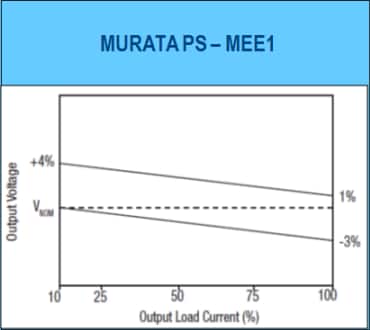 Murata Power Solutions MEE1 Isolated 1W Single-Output DC/DC Converters